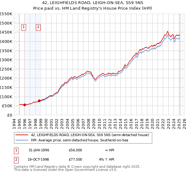 42, LEIGHFIELDS ROAD, LEIGH-ON-SEA, SS9 5NS: Price paid vs HM Land Registry's House Price Index