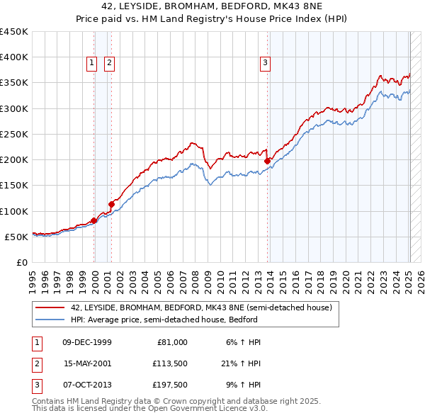 42, LEYSIDE, BROMHAM, BEDFORD, MK43 8NE: Price paid vs HM Land Registry's House Price Index
