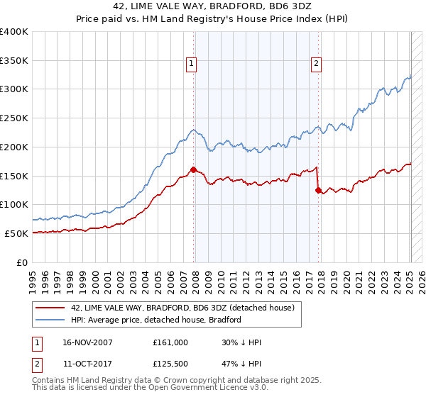 42, LIME VALE WAY, BRADFORD, BD6 3DZ: Price paid vs HM Land Registry's House Price Index