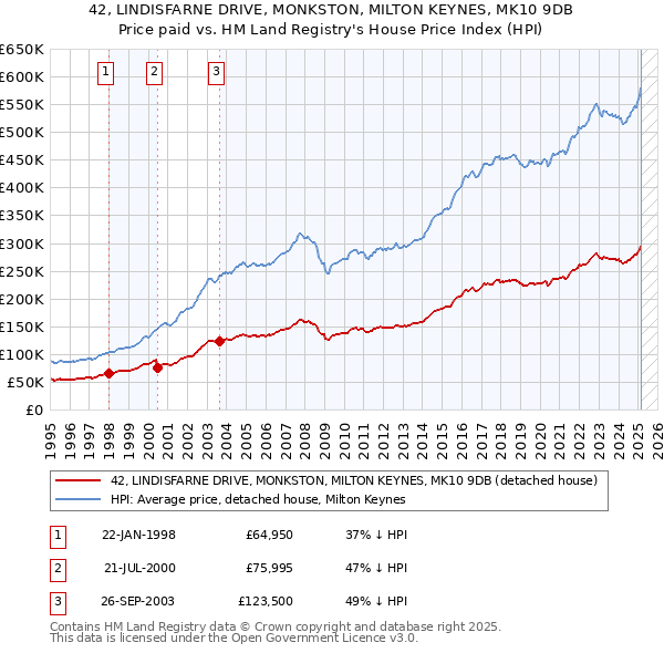 42, LINDISFARNE DRIVE, MONKSTON, MILTON KEYNES, MK10 9DB: Price paid vs HM Land Registry's House Price Index