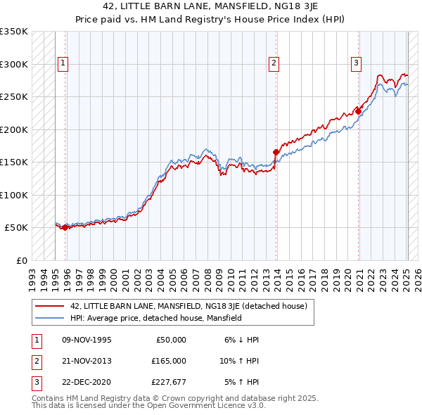 42, LITTLE BARN LANE, MANSFIELD, NG18 3JE: Price paid vs HM Land Registry's House Price Index
