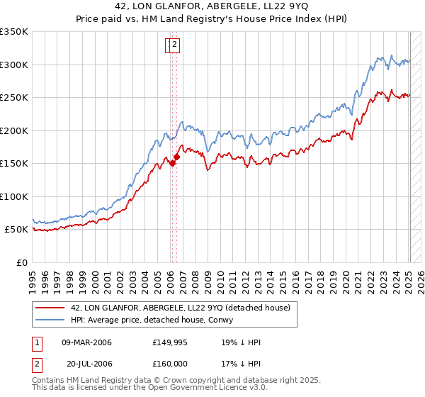 42, LON GLANFOR, ABERGELE, LL22 9YQ: Price paid vs HM Land Registry's House Price Index
