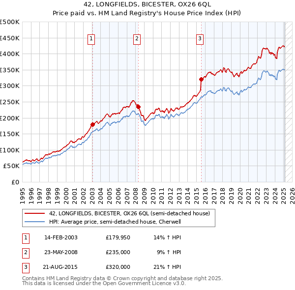 42, LONGFIELDS, BICESTER, OX26 6QL: Price paid vs HM Land Registry's House Price Index