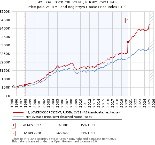42, LOVEROCK CRESCENT, RUGBY, CV21 4AS: Price paid vs HM Land Registry's House Price Index