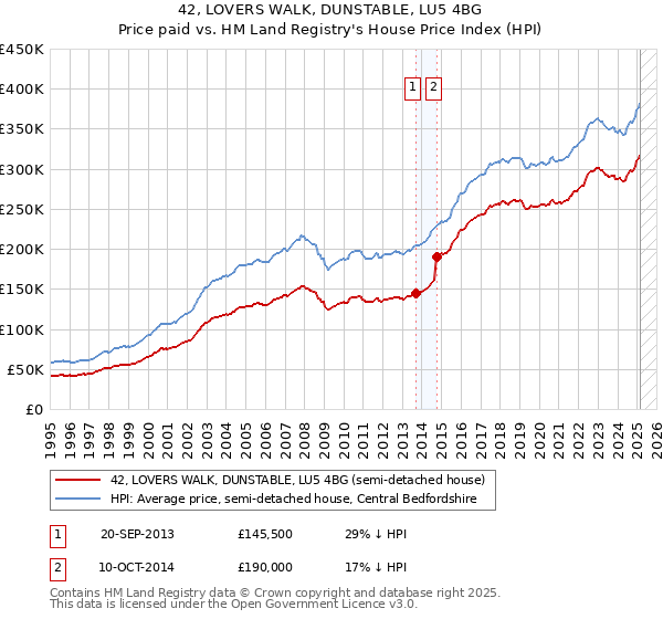 42, LOVERS WALK, DUNSTABLE, LU5 4BG: Price paid vs HM Land Registry's House Price Index