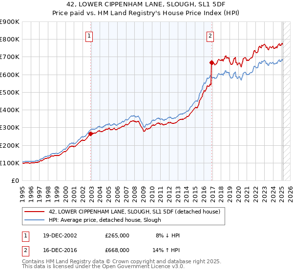 42, LOWER CIPPENHAM LANE, SLOUGH, SL1 5DF: Price paid vs HM Land Registry's House Price Index