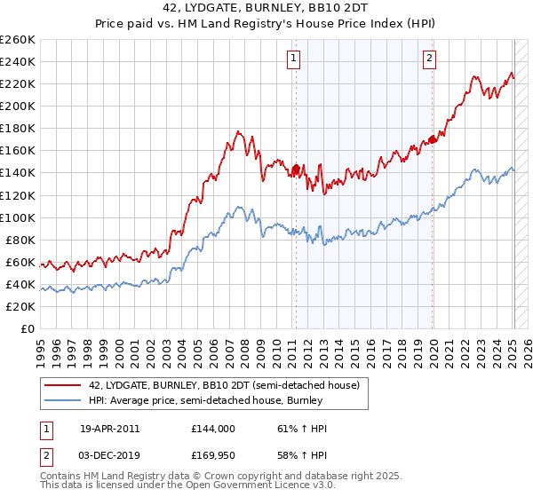 42, LYDGATE, BURNLEY, BB10 2DT: Price paid vs HM Land Registry's House Price Index