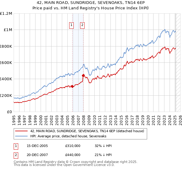 42, MAIN ROAD, SUNDRIDGE, SEVENOAKS, TN14 6EP: Price paid vs HM Land Registry's House Price Index