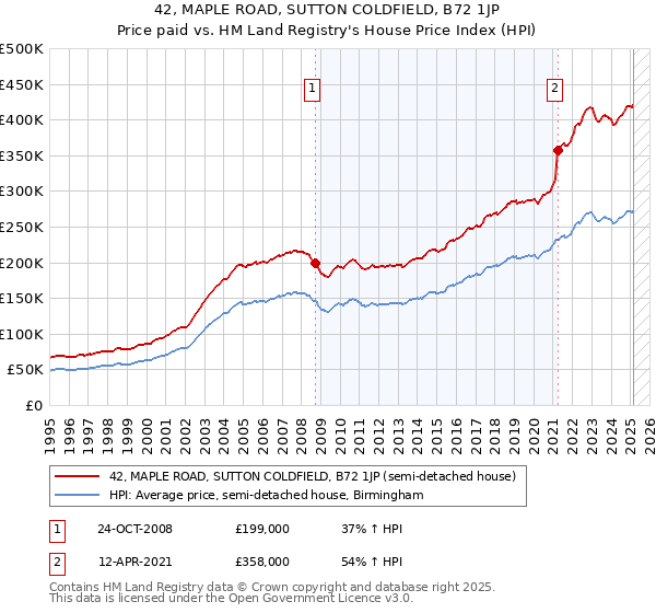 42, MAPLE ROAD, SUTTON COLDFIELD, B72 1JP: Price paid vs HM Land Registry's House Price Index