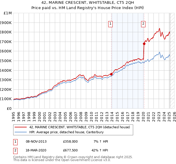 42, MARINE CRESCENT, WHITSTABLE, CT5 2QH: Price paid vs HM Land Registry's House Price Index
