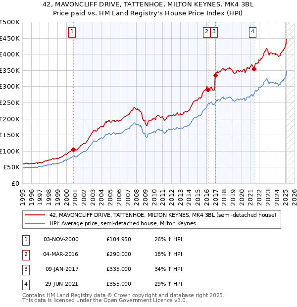 42, MAVONCLIFF DRIVE, TATTENHOE, MILTON KEYNES, MK4 3BL: Price paid vs HM Land Registry's House Price Index