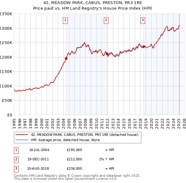 42, MEADOW PARK, CABUS, PRESTON, PR3 1RE: Price paid vs HM Land Registry's House Price Index