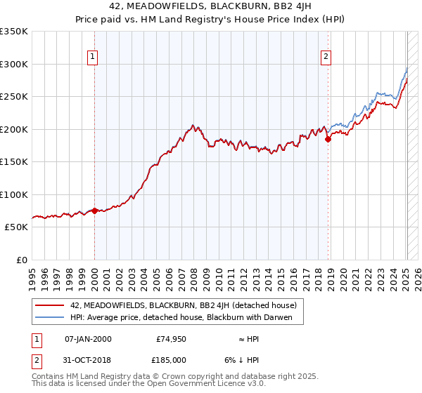 42, MEADOWFIELDS, BLACKBURN, BB2 4JH: Price paid vs HM Land Registry's House Price Index
