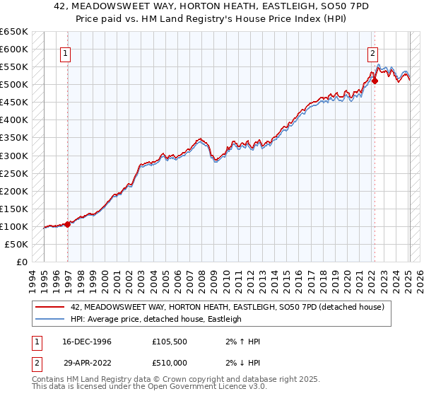 42, MEADOWSWEET WAY, HORTON HEATH, EASTLEIGH, SO50 7PD: Price paid vs HM Land Registry's House Price Index
