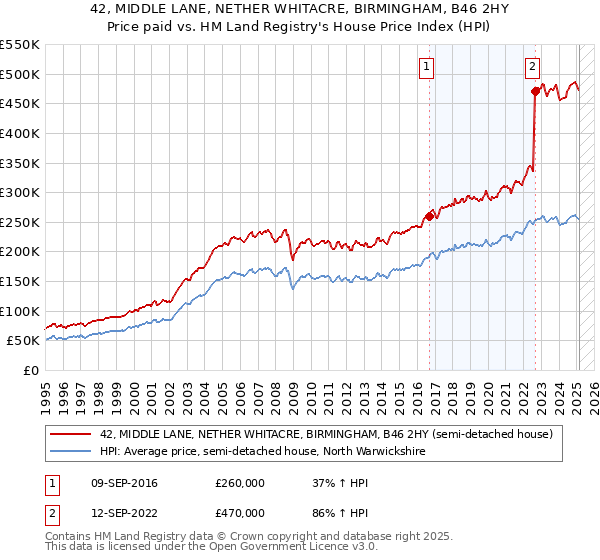 42, MIDDLE LANE, NETHER WHITACRE, BIRMINGHAM, B46 2HY: Price paid vs HM Land Registry's House Price Index