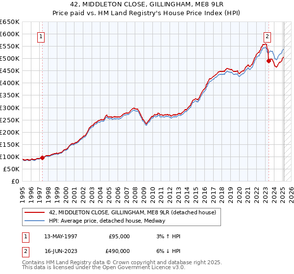42, MIDDLETON CLOSE, GILLINGHAM, ME8 9LR: Price paid vs HM Land Registry's House Price Index