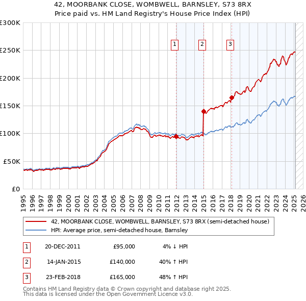 42, MOORBANK CLOSE, WOMBWELL, BARNSLEY, S73 8RX: Price paid vs HM Land Registry's House Price Index