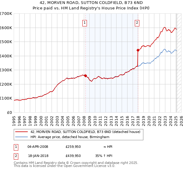42, MORVEN ROAD, SUTTON COLDFIELD, B73 6ND: Price paid vs HM Land Registry's House Price Index
