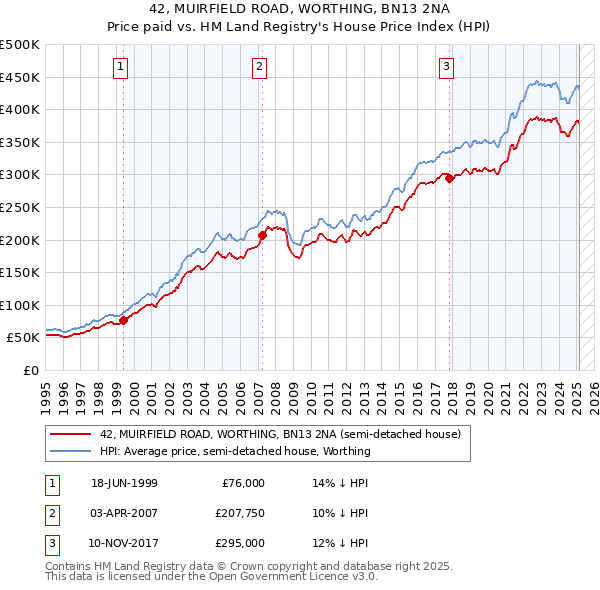 42, MUIRFIELD ROAD, WORTHING, BN13 2NA: Price paid vs HM Land Registry's House Price Index