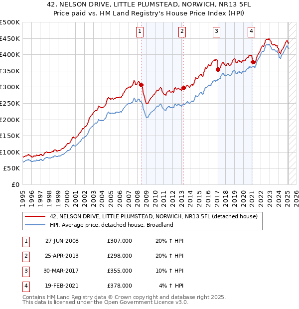 42, NELSON DRIVE, LITTLE PLUMSTEAD, NORWICH, NR13 5FL: Price paid vs HM Land Registry's House Price Index