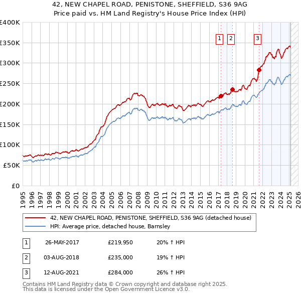 42, NEW CHAPEL ROAD, PENISTONE, SHEFFIELD, S36 9AG: Price paid vs HM Land Registry's House Price Index