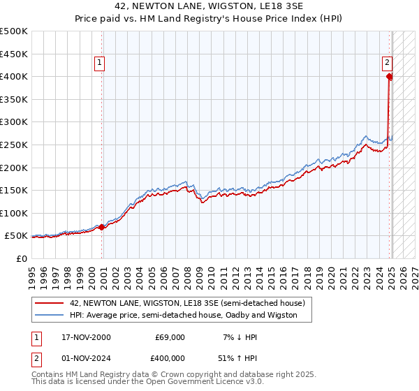 42, NEWTON LANE, WIGSTON, LE18 3SE: Price paid vs HM Land Registry's House Price Index