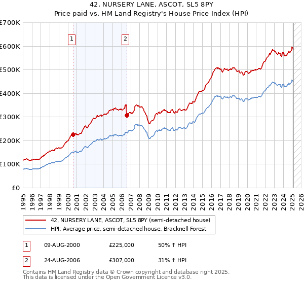 42, NURSERY LANE, ASCOT, SL5 8PY: Price paid vs HM Land Registry's House Price Index