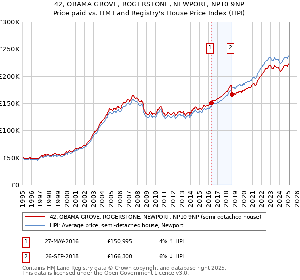 42, OBAMA GROVE, ROGERSTONE, NEWPORT, NP10 9NP: Price paid vs HM Land Registry's House Price Index