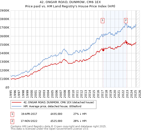 42, ONGAR ROAD, DUNMOW, CM6 1EX: Price paid vs HM Land Registry's House Price Index