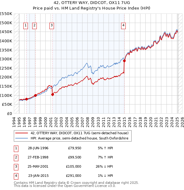 42, OTTERY WAY, DIDCOT, OX11 7UG: Price paid vs HM Land Registry's House Price Index