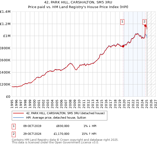 42, PARK HILL, CARSHALTON, SM5 3RU: Price paid vs HM Land Registry's House Price Index
