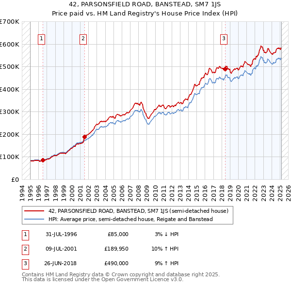 42, PARSONSFIELD ROAD, BANSTEAD, SM7 1JS: Price paid vs HM Land Registry's House Price Index