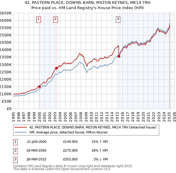 42, PASTERN PLACE, DOWNS BARN, MILTON KEYNES, MK14 7RH: Price paid vs HM Land Registry's House Price Index