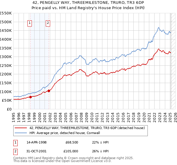 42, PENGELLY WAY, THREEMILESTONE, TRURO, TR3 6DP: Price paid vs HM Land Registry's House Price Index