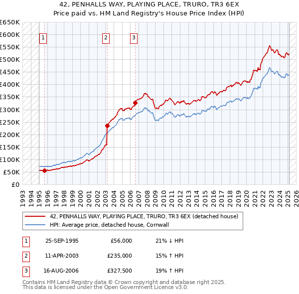 42, PENHALLS WAY, PLAYING PLACE, TRURO, TR3 6EX: Price paid vs HM Land Registry's House Price Index