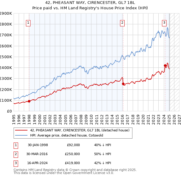 42, PHEASANT WAY, CIRENCESTER, GL7 1BL: Price paid vs HM Land Registry's House Price Index