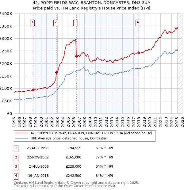 42, POPPYFIELDS WAY, BRANTON, DONCASTER, DN3 3UA: Price paid vs HM Land Registry's House Price Index
