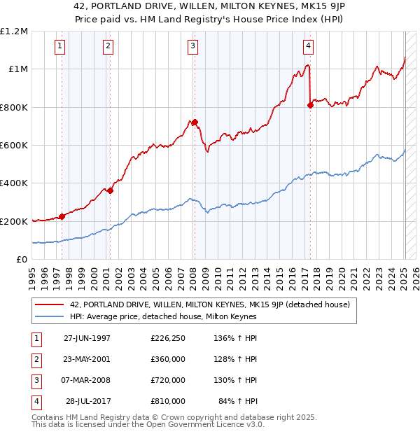 42, PORTLAND DRIVE, WILLEN, MILTON KEYNES, MK15 9JP: Price paid vs HM Land Registry's House Price Index