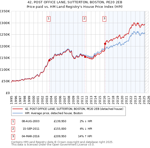 42, POST OFFICE LANE, SUTTERTON, BOSTON, PE20 2EB: Price paid vs HM Land Registry's House Price Index