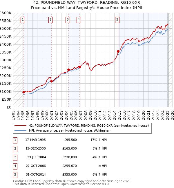 42, POUNDFIELD WAY, TWYFORD, READING, RG10 0XR: Price paid vs HM Land Registry's House Price Index