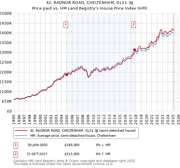 42, RADNOR ROAD, CHELTENHAM, GL51 3JJ: Price paid vs HM Land Registry's House Price Index