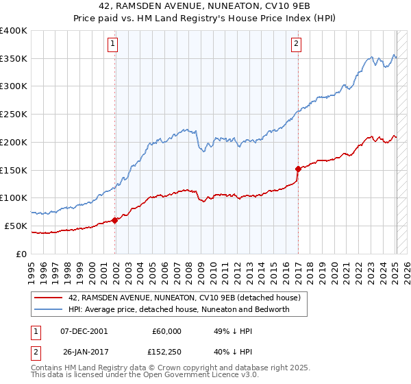 42, RAMSDEN AVENUE, NUNEATON, CV10 9EB: Price paid vs HM Land Registry's House Price Index