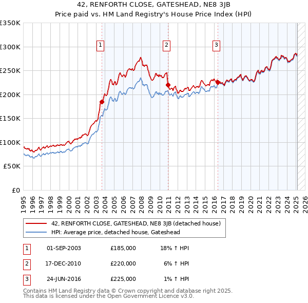 42, RENFORTH CLOSE, GATESHEAD, NE8 3JB: Price paid vs HM Land Registry's House Price Index