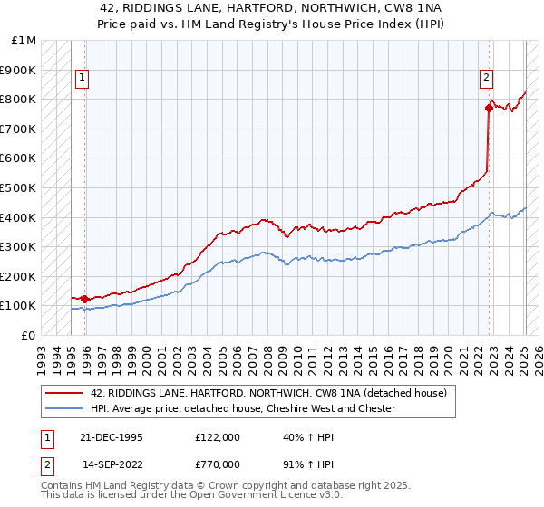 42, RIDDINGS LANE, HARTFORD, NORTHWICH, CW8 1NA: Price paid vs HM Land Registry's House Price Index