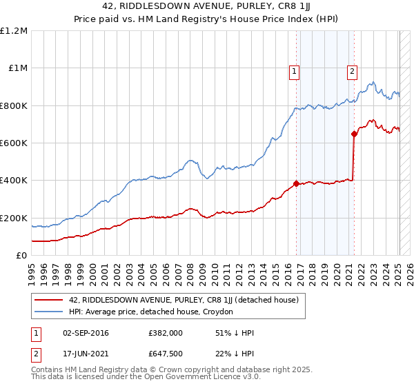 42, RIDDLESDOWN AVENUE, PURLEY, CR8 1JJ: Price paid vs HM Land Registry's House Price Index