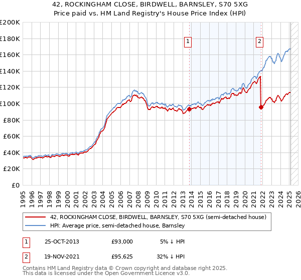 42, ROCKINGHAM CLOSE, BIRDWELL, BARNSLEY, S70 5XG: Price paid vs HM Land Registry's House Price Index