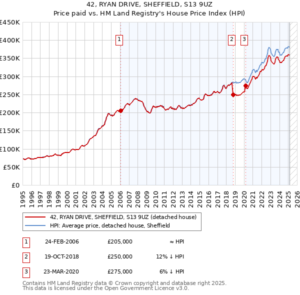 42, RYAN DRIVE, SHEFFIELD, S13 9UZ: Price paid vs HM Land Registry's House Price Index