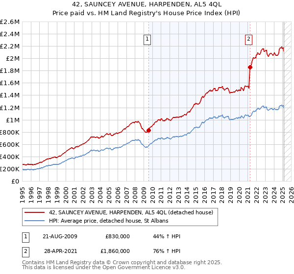 42, SAUNCEY AVENUE, HARPENDEN, AL5 4QL: Price paid vs HM Land Registry's House Price Index