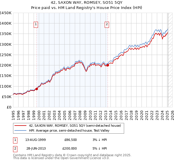 42, SAXON WAY, ROMSEY, SO51 5QY: Price paid vs HM Land Registry's House Price Index