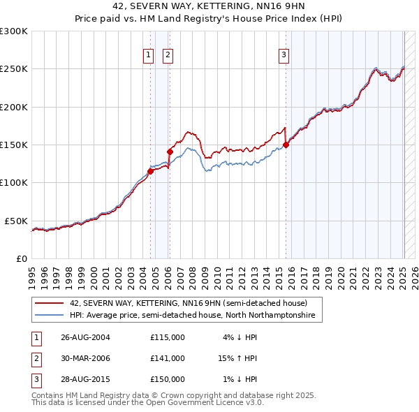 42, SEVERN WAY, KETTERING, NN16 9HN: Price paid vs HM Land Registry's House Price Index